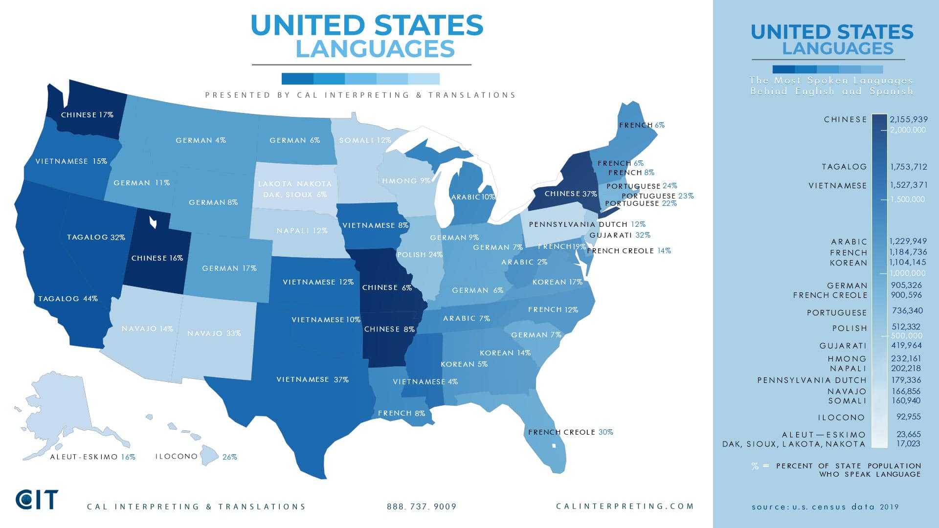 Infographic: Here are the languages other than English and Spanish (state-by-state) that are most spoken in the US.